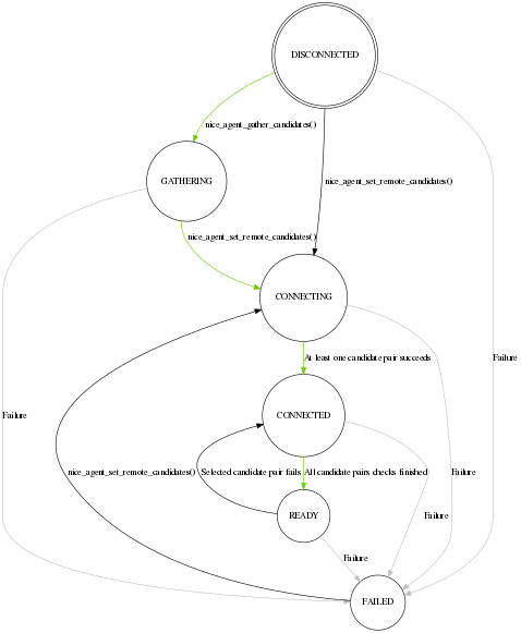 State transition diagram